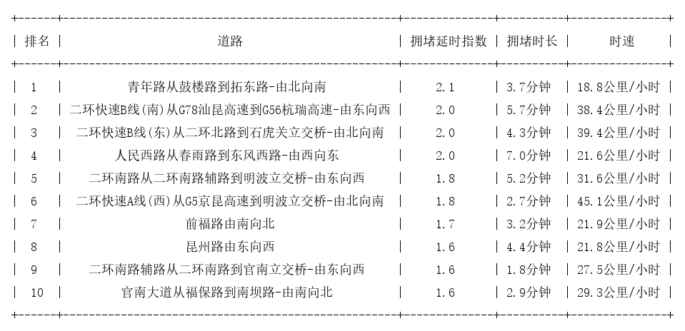 07月22日08时, 昆明早高峰路况