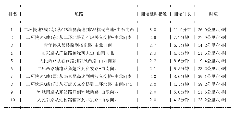 07月22日09时, 昆明早高峰路况