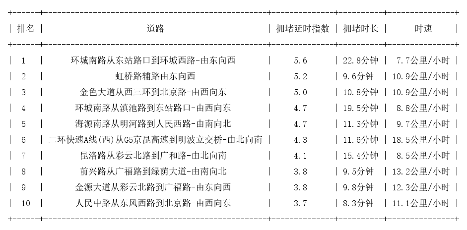 07月22日19时, 昆明晚高峰路况