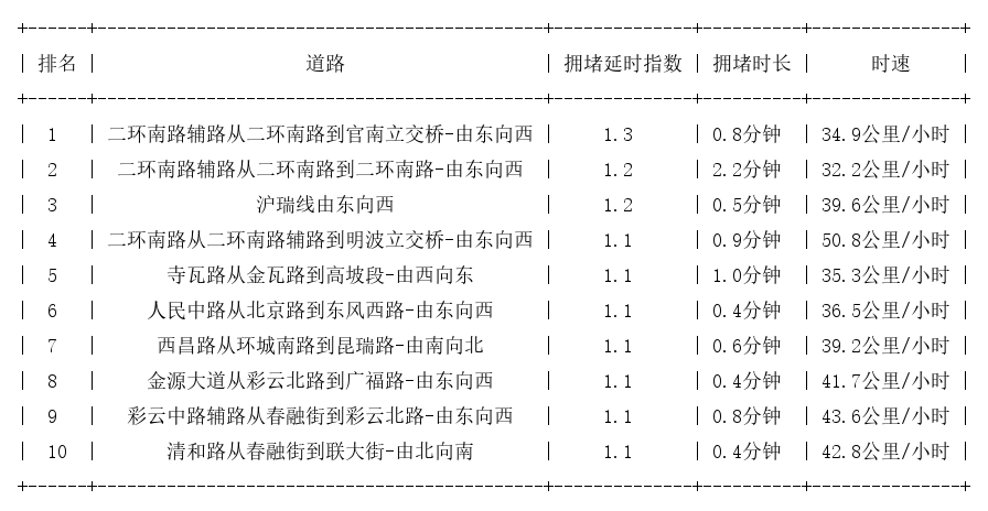 07月23日07时, 昆明早高峰路况