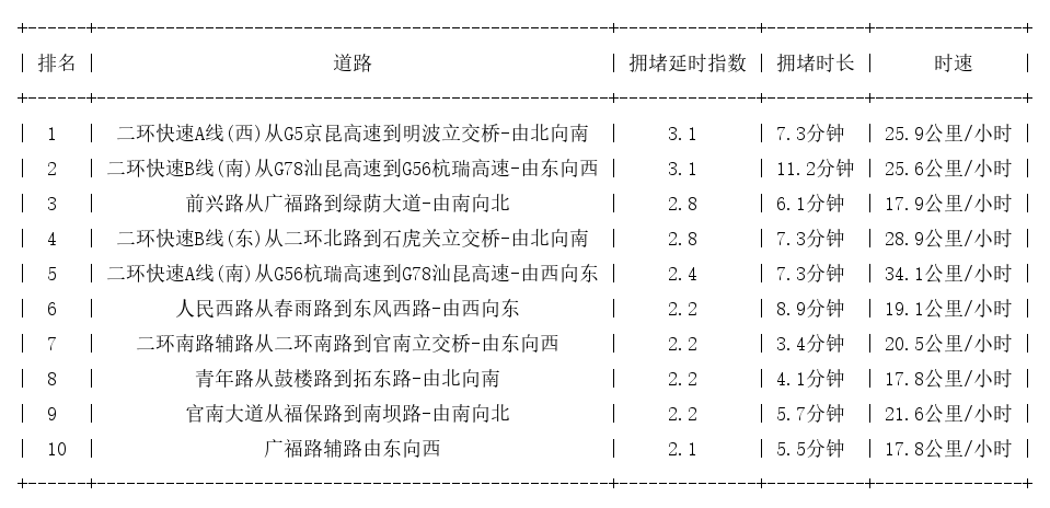 07月23日09时, 昆明早高峰路况