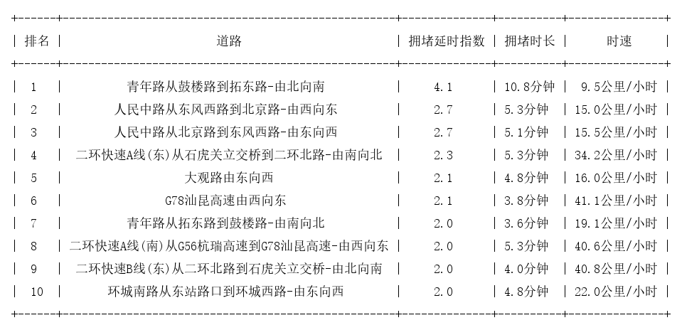 07月23日17时, 昆明晚高峰路况