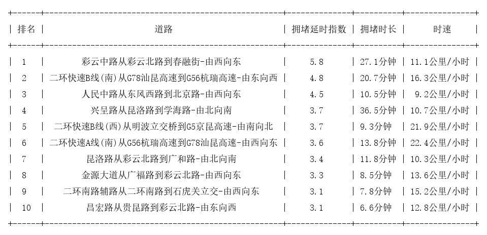 07月23日19时, 昆明晚高峰路况