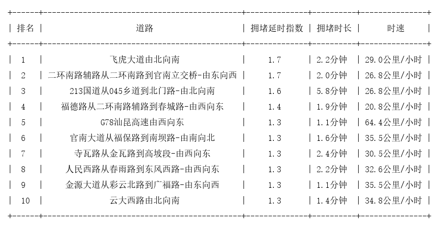 07月25日08时, 昆明早高峰路况