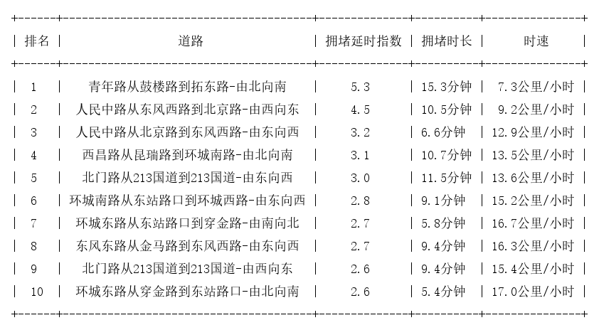 07月28日17时, 昆明晚高峰路况