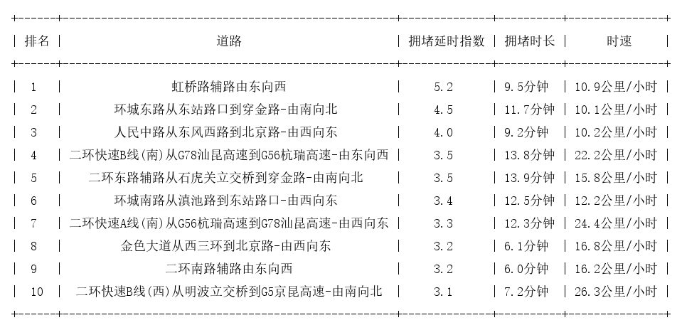 07月28日19时, 昆明晚高峰路况