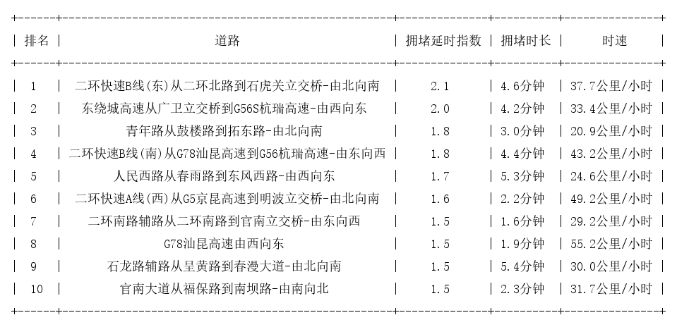 07月29日08时, 昆明早高峰路况