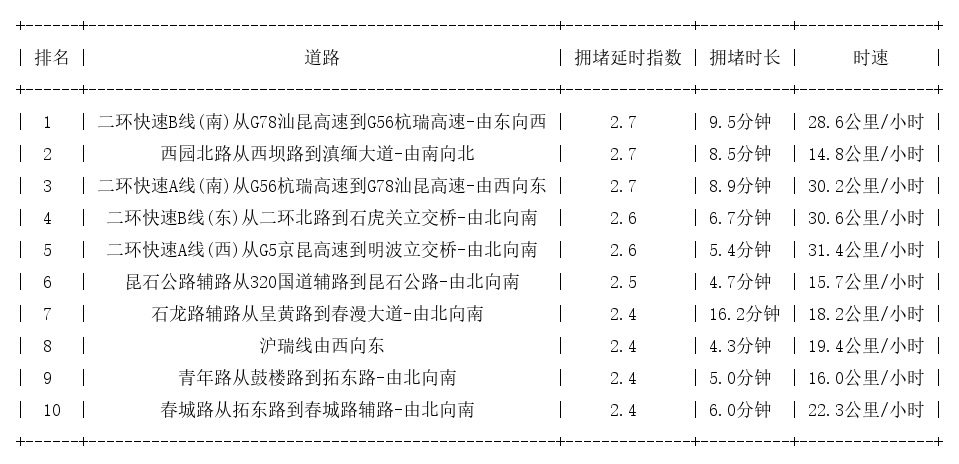 07月29日09时, 昆明早高峰路况