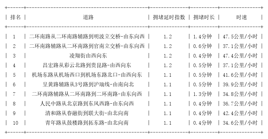 07月30日07时, 昆明早高峰路况