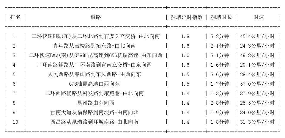 07月30日08时, 昆明早高峰路况