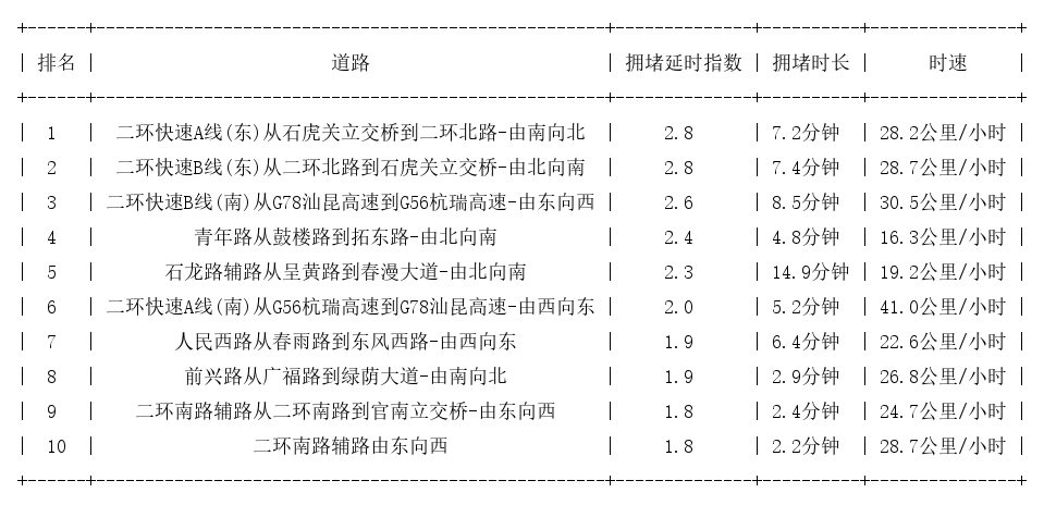 07月30日09时, 昆明早高峰路况