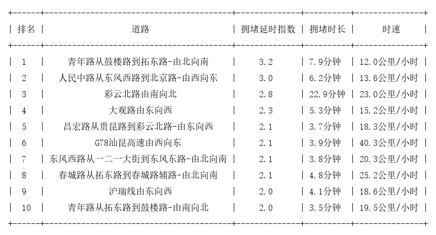 07月30日17时, 昆明晚高峰路况