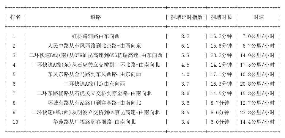 07月30日19时, 昆明晚高峰路况