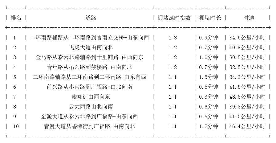07月31日07时, 昆明早高峰路况
