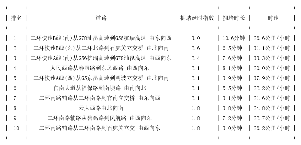 07月31日09时, 昆明早高峰路况