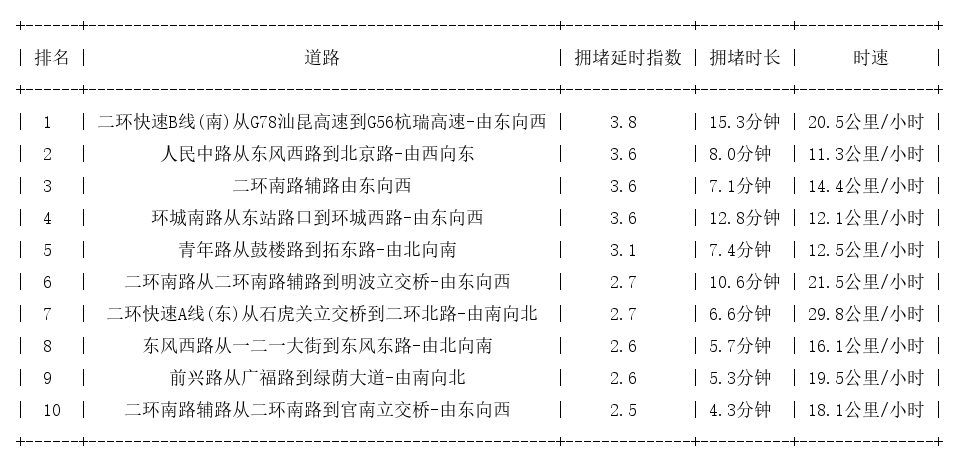 07月31日17时, 昆明晚高峰路况