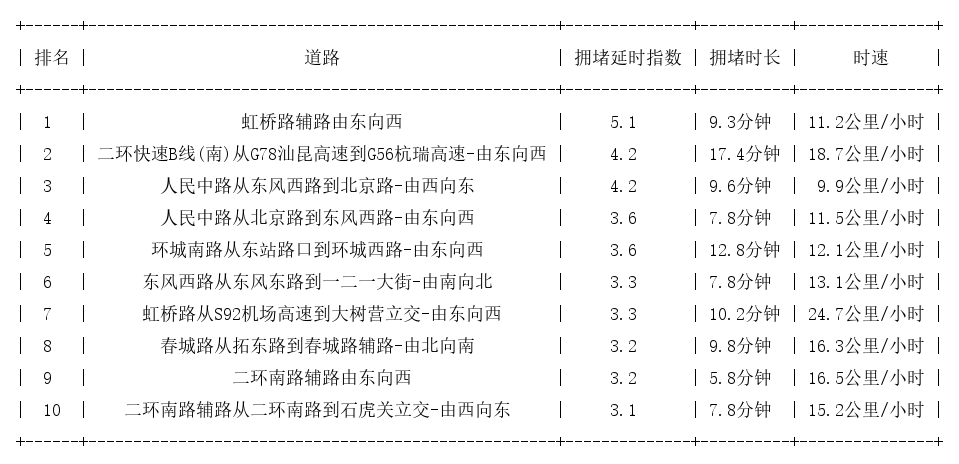 07月31日18时, 昆明晚高峰路况