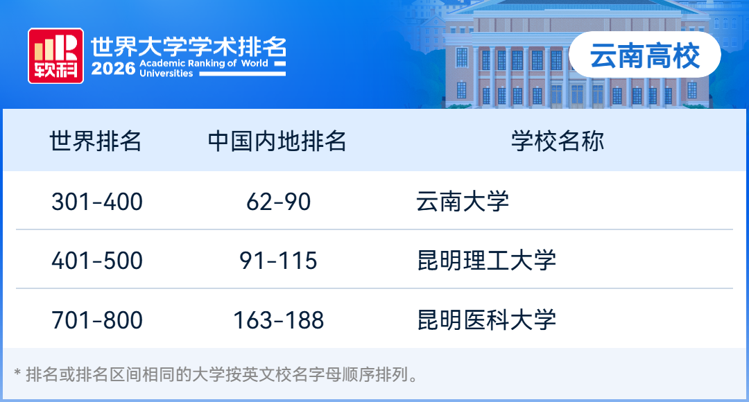 昆明两所高校上榜!2026软科世界大学学术排名发布
