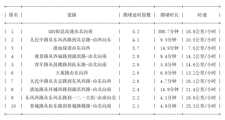 08月01日17时, 昆明晚高峰路况