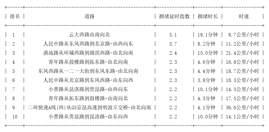 08月01日19时, 昆明晚高峰路况