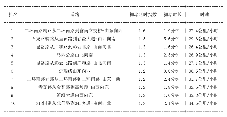 08月02日08时, 昆明早高峰路况