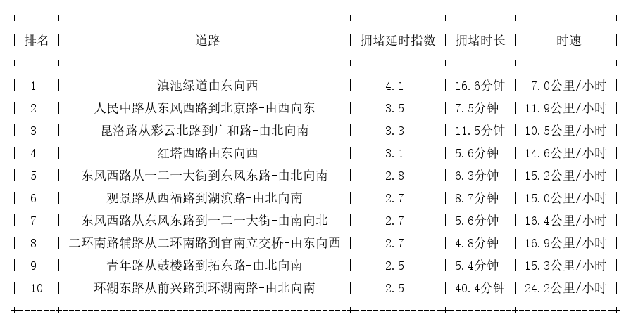 08月02日17时, 昆明晚高峰路况