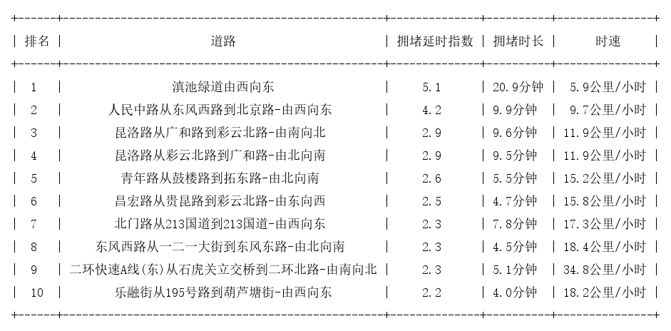 08月02日18时, 昆明晚高峰路况