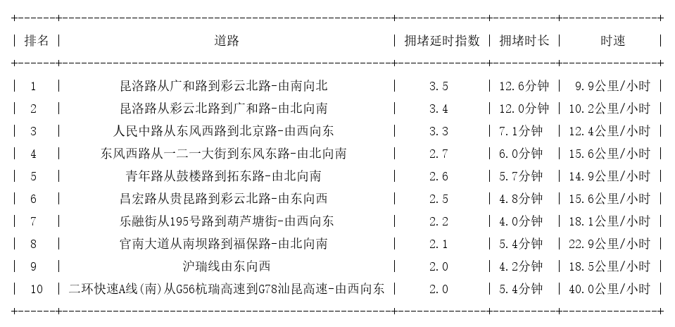 08月02日19时, 昆明晚高峰路况