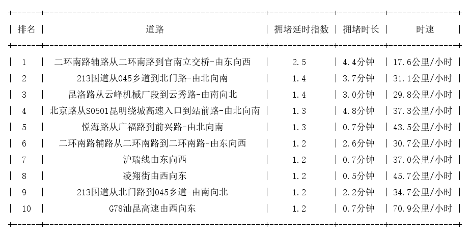 08月03日07时, 昆明早高峰路况
