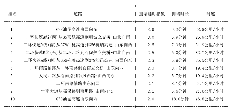 08月03日08时, 昆明早高峰路况