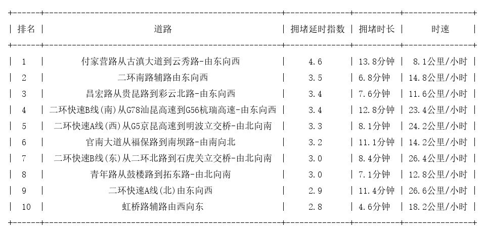 08月03日09时, 昆明早高峰路况