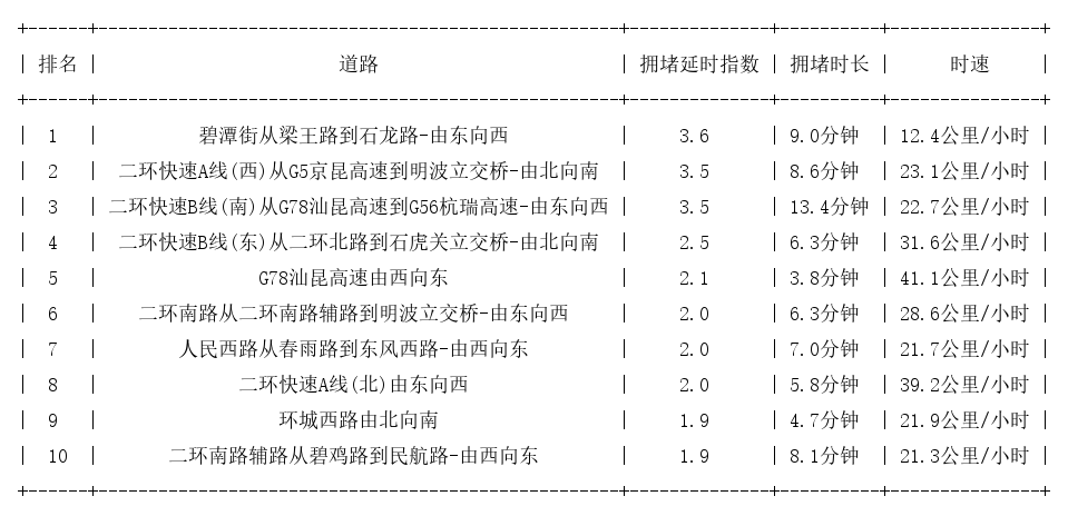 08月04日09时, 昆明早高峰路况
