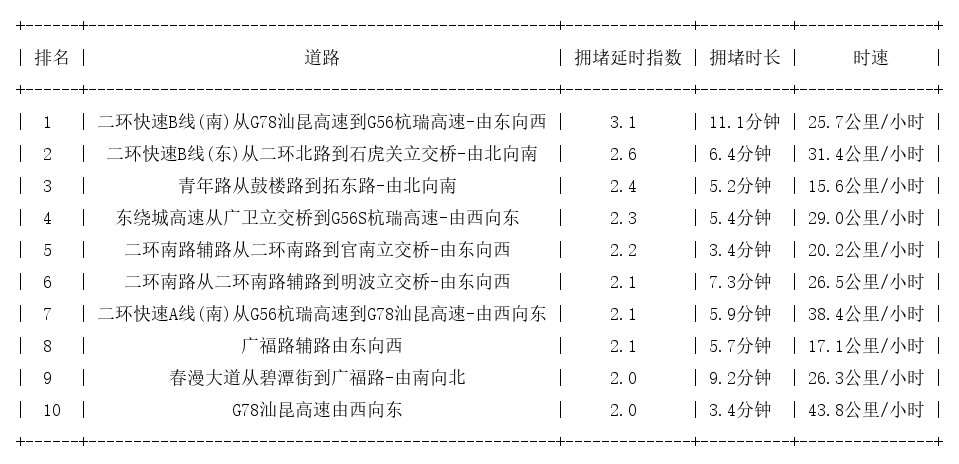 08月05日09时, 昆明早高峰路况