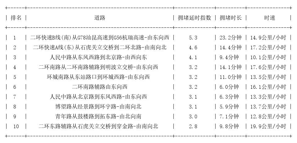 08月05日19时, 昆明晚高峰路况