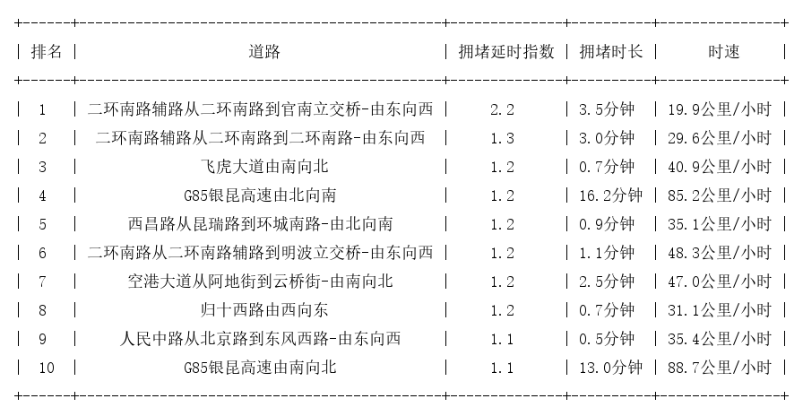 08月06日07时, 昆明早高峰路况