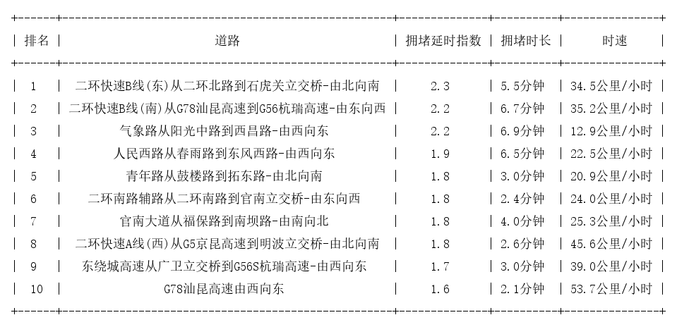 08月06日08时, 昆明早高峰路况