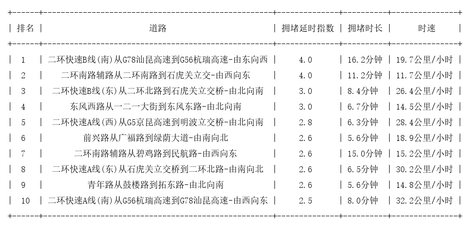 08月06日09时, 昆明早高峰路况