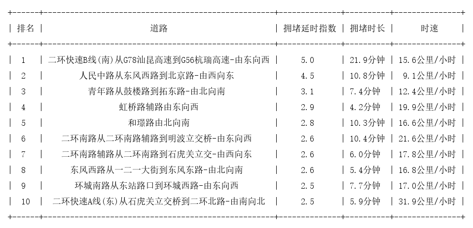 08月06日18时, 昆明晚高峰路况