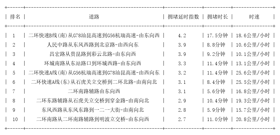 08月06日19时, 昆明晚高峰路况
