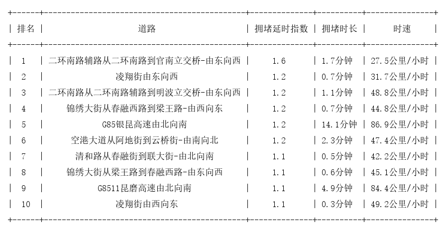 08月07日07时, 昆明早高峰路况
