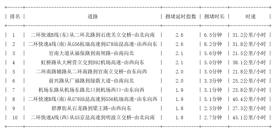 08月07日09时, 昆明早高峰路况