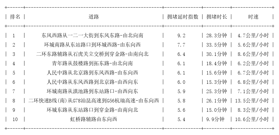 08月10日19时, 昆明晚高峰路况