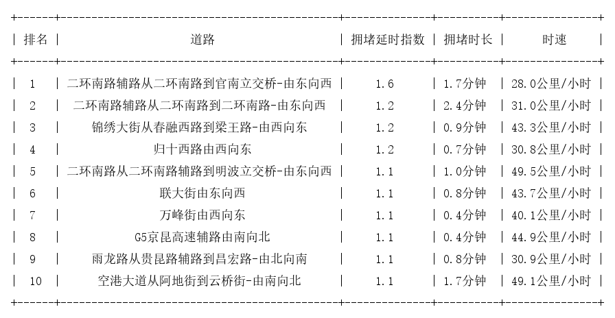 08月11日07时, 昆明早高峰路况