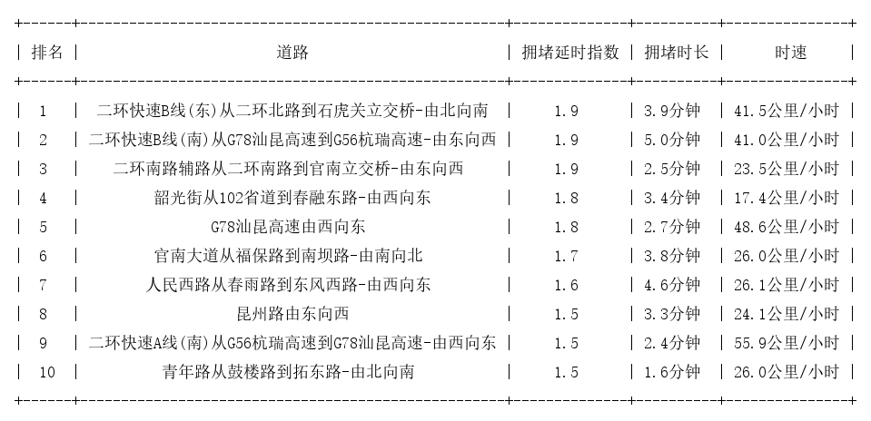 08月11日08时, 昆明早高峰路况