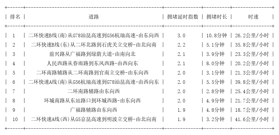 08月11日09时, 昆明早高峰路况