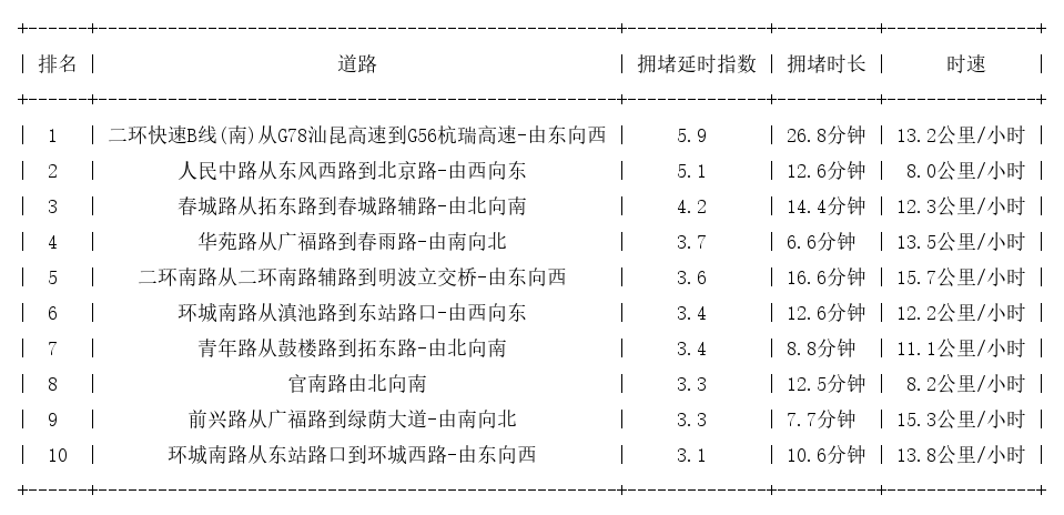 08月11日19时, 昆明晚高峰路况