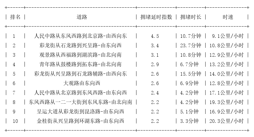 08月12日17时, 昆明晚高峰路况