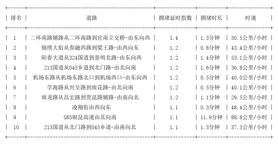 08月13日07时, 昆明早高峰路况