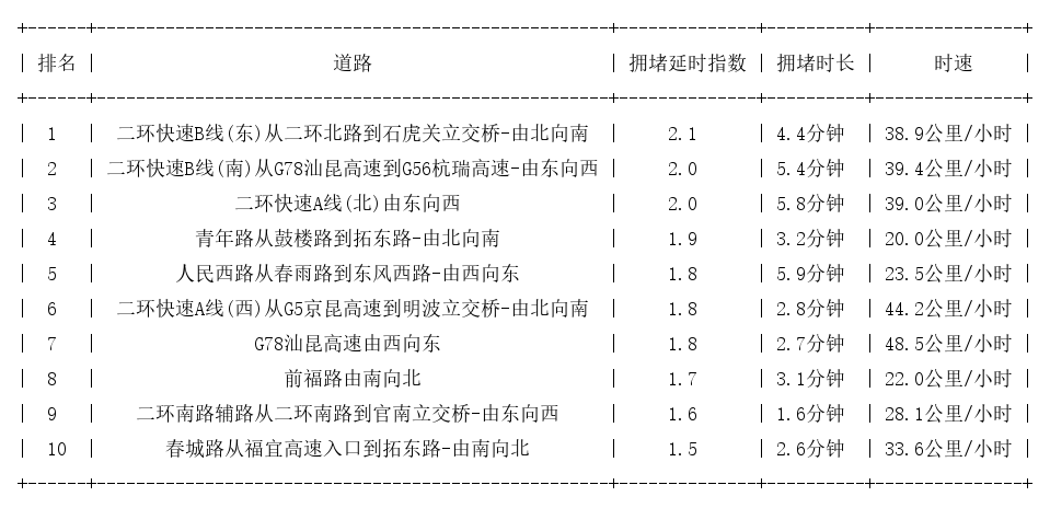 08月13日08时, 昆明早高峰路况