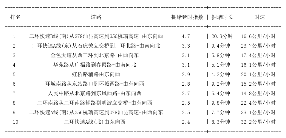 08月27日19时, 昆明晚高峰路况